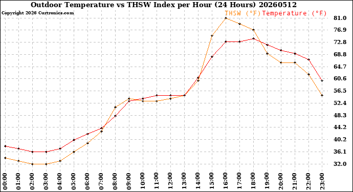 Milwaukee Weather Outdoor Temperature<br>vs THSW Index<br>per Hour<br>(24 Hours)