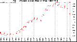 Milwaukee Weather Outdoor Temperature<br>per Hour<br>(24 Hours)