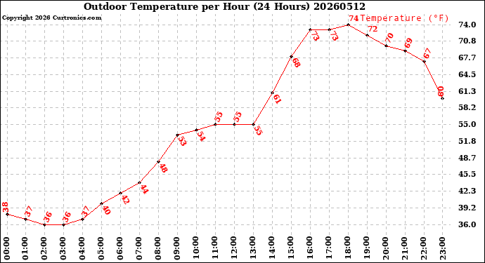 Milwaukee Weather Outdoor Temperature<br>per Hour<br>(24 Hours)