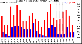 Milwaukee Weather Outdoor Temperature<br>Daily High/Low