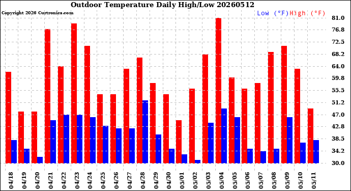 Milwaukee Weather Outdoor Temperature<br>Daily High/Low