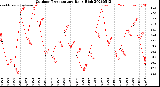 Milwaukee Weather Outdoor Temperature<br>Daily High