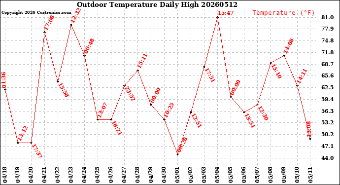 Milwaukee Weather Outdoor Temperature<br>Daily High
