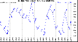 Milwaukee Weather Outdoor Temperature<br>Daily Low