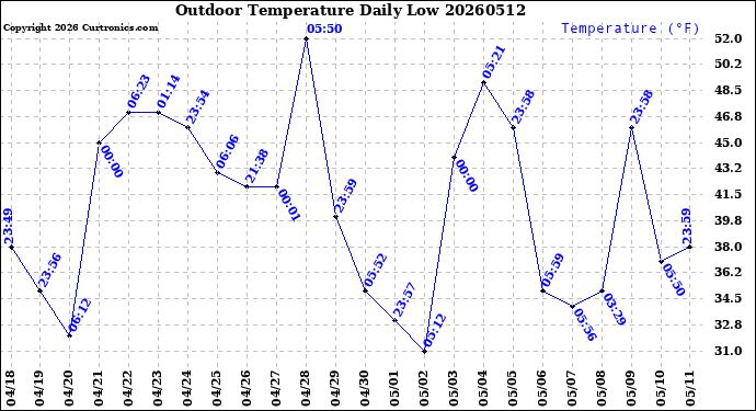 Milwaukee Weather Outdoor Temperature<br>Daily Low