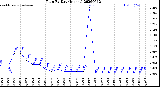 Milwaukee Weather Rain<br>By Day<br>(Inches)