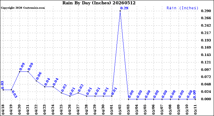 Milwaukee Weather Rain<br>By Day<br>(Inches)