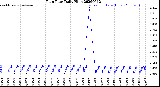 Milwaukee Weather Rain Rate<br>Daily High