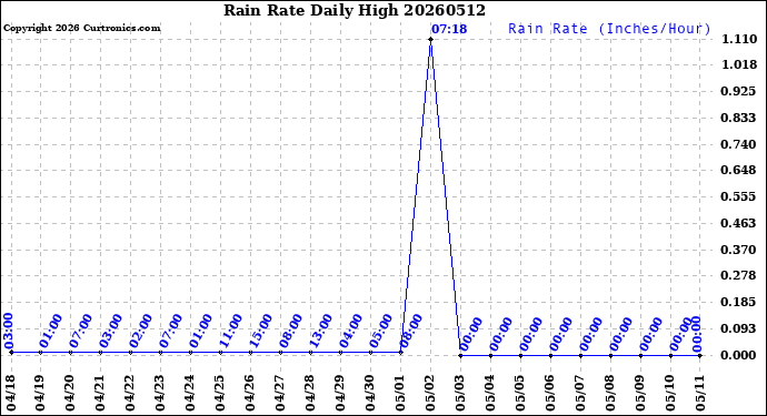 Milwaukee Weather Rain Rate<br>Daily High