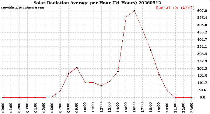 Milwaukee Weather Solar Radiation Average<br>per Hour<br>(24 Hours)