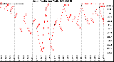 Milwaukee Weather Solar Radiation<br>Daily