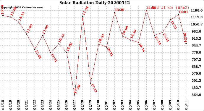 Milwaukee Weather Solar Radiation<br>Daily