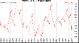 Milwaukee Weather THSW Index<br>Daily High
