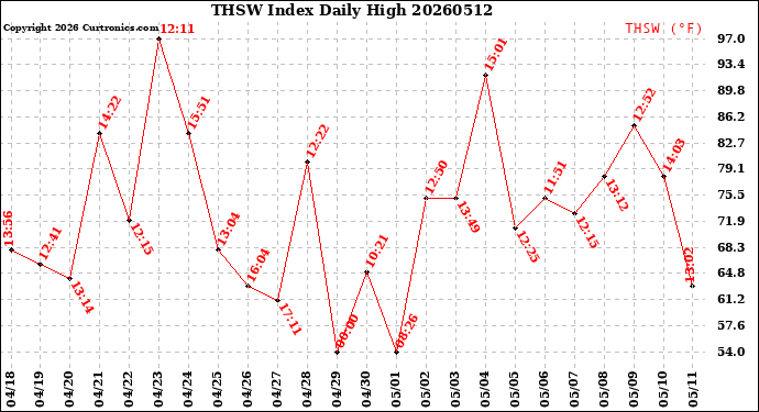 Milwaukee Weather THSW Index<br>Daily High