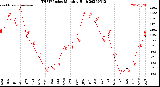 Milwaukee Weather THSW Index<br>Monthly High