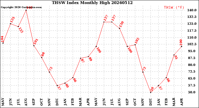 Milwaukee Weather THSW Index<br>Monthly High