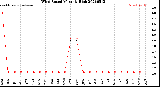 Milwaukee Weather Wind Speed<br>Monthly High