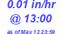 Milwaukee Weather Rain Rate Today