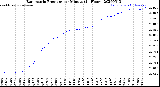 Milwaukee Weather Barometric Pressure<br>per Minute<br>(24 Hours)