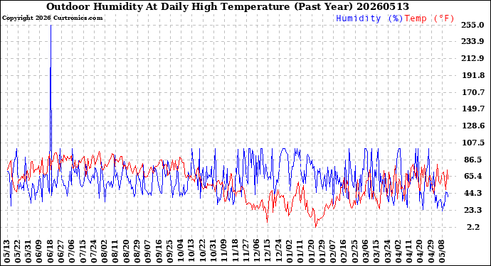 Milwaukee Weather Outdoor Humidity<br>At Daily High<br>Temperature<br>(Past Year)