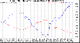 Milwaukee Weather Outdoor Humidity<br>vs Temperature<br>Every 5 Minutes
