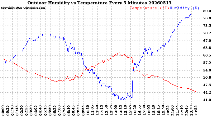 Milwaukee Weather Outdoor Humidity<br>vs Temperature<br>Every 5 Minutes