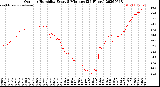 Milwaukee Weather Outdoor Humidity<br>Every 5 Minutes<br>(24 Hours)