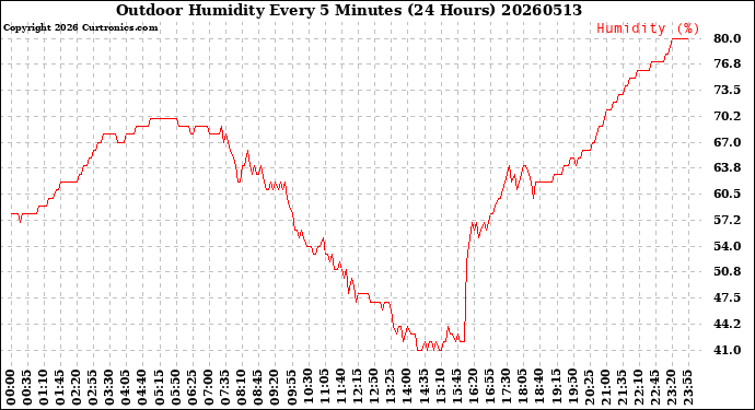 Milwaukee Weather Outdoor Humidity<br>Every 5 Minutes<br>(24 Hours)