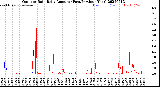 Milwaukee Weather Outdoor Rain<br>Daily Amount<br>(Past/Previous Year)