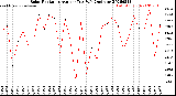 Milwaukee Weather Solar Radiation<br>Avg per Day W/m2/minute