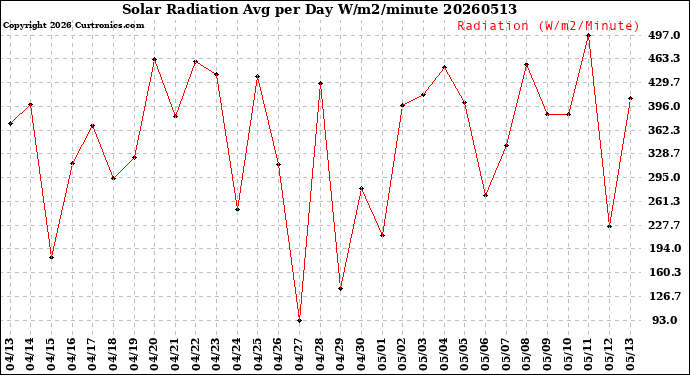 Milwaukee Weather Solar Radiation<br>Avg per Day W/m2/minute