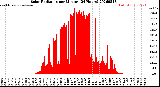 Milwaukee Weather Solar Radiation<br>per Minute<br>(24 Hours)