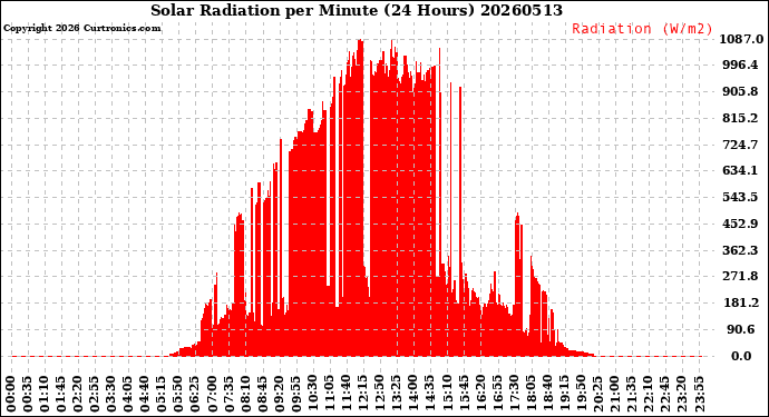 Milwaukee Weather Solar Radiation<br>per Minute<br>(24 Hours)