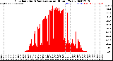 Milwaukee Weather Solar Radiation<br>& Day Average<br>per Minute<br>(Today)