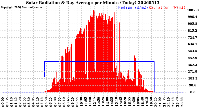 Milwaukee Weather Solar Radiation<br>& Day Average<br>per Minute<br>(Today)