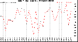 Milwaukee Weather Solar Radiation<br>per Day KW/m2