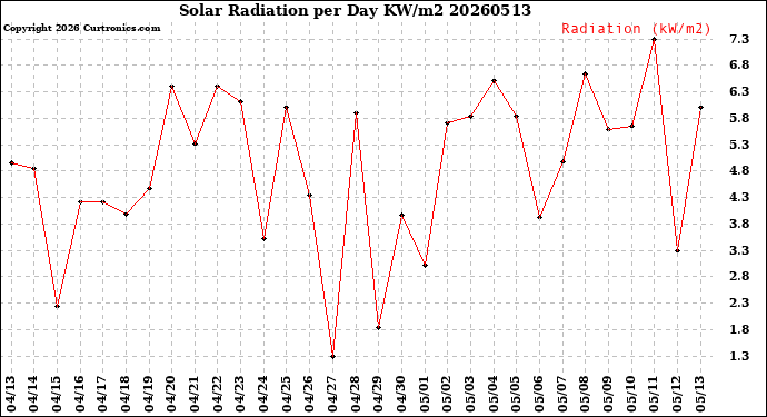Milwaukee Weather Solar Radiation<br>per Day KW/m2