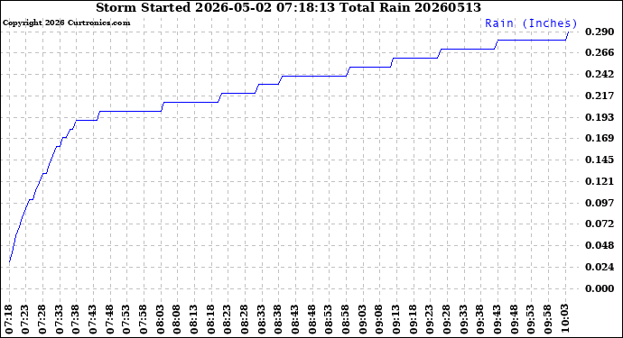 Milwaukee Weather Storm<br>Started 2026-05-02 07:18:13<br>Total Rain