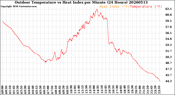 Milwaukee Weather Outdoor Temperature<br>vs Heat Index<br>per Minute<br>(24 Hours)