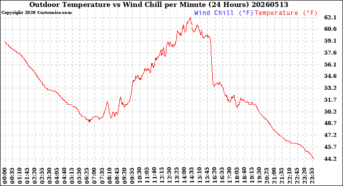 Milwaukee Weather Outdoor Temperature<br>vs Wind Chill<br>per Minute<br>(24 Hours)