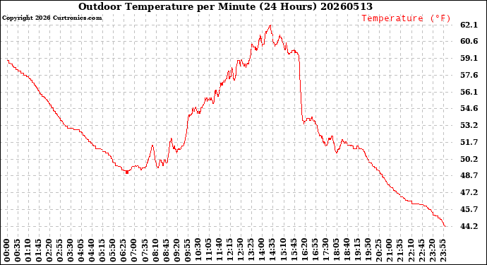 Milwaukee Weather Outdoor Temperature<br>per Minute<br>(24 Hours)