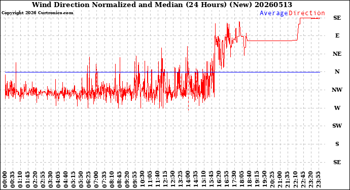 Milwaukee Weather Wind Direction<br>Normalized and Median<br>(24 Hours) (New)
