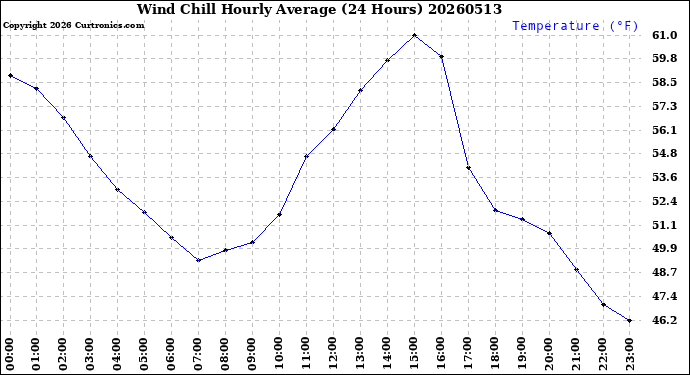 Milwaukee Weather Wind Chill<br>Hourly Average<br>(24 Hours)