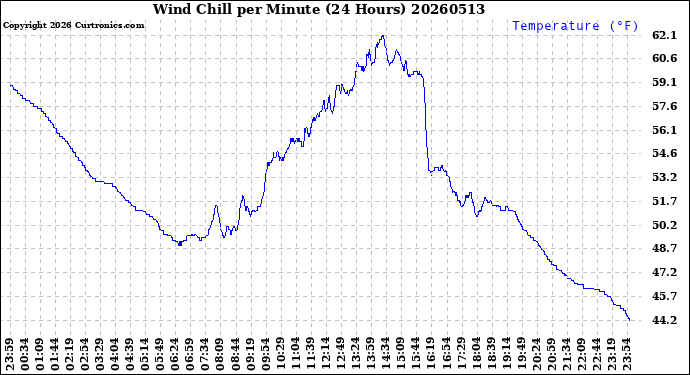 Milwaukee Weather Wind Chill<br>per Minute<br>(24 Hours)