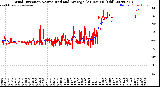 Milwaukee Weather Wind Direction<br>Normalized and Average<br>(24 Hours) (Old)