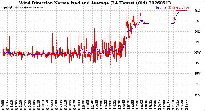 Milwaukee Weather Wind Direction<br>Normalized and Average<br>(24 Hours) (Old)