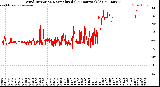 Milwaukee Weather Wind Direction<br>Normalized<br>(24 Hours) (Old)