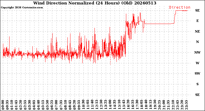 Milwaukee Weather Wind Direction<br>Normalized<br>(24 Hours) (Old)