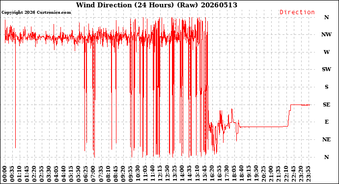 Milwaukee Weather Wind Direction<br>(24 Hours) (Raw)