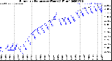 Milwaukee Weather Barometric Pressure<br>per Hour<br>(24 Hours)